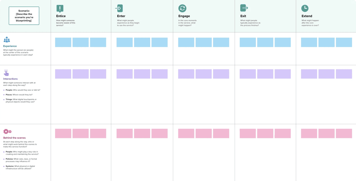 Service blueprint mapping experience, interactions, and behind-the-scenes work across a journey.